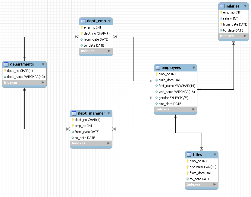 The Employees schema