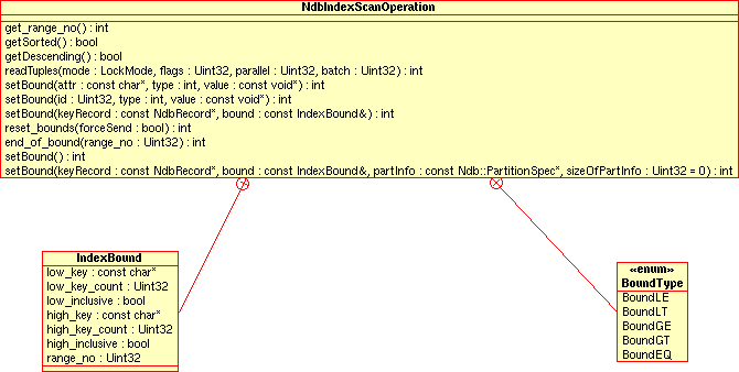 Public members of the
NdbIndexScanOperation class.