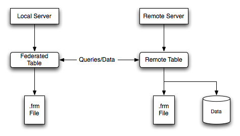 FEDERATED table
          structure