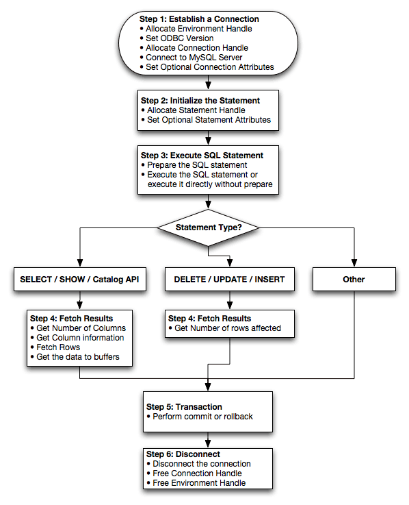 MyODBC-Programmierung:
Flussdiagramm