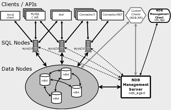 MySQL Cluster
のコンポーネント