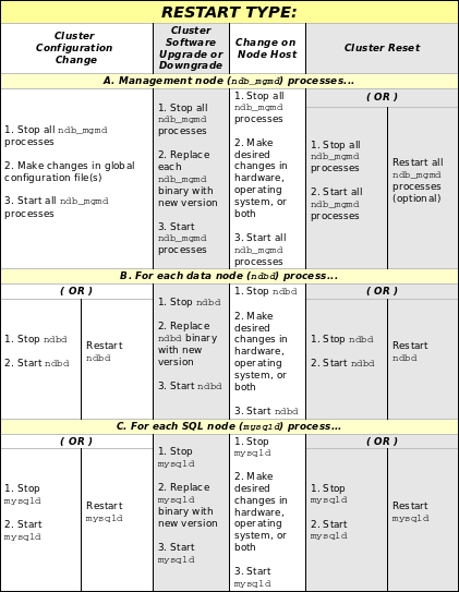 MySQL Cluster ローリング再起動
(タイプ毎)