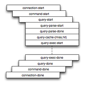 DTrace Probe Structure in
        mysqld